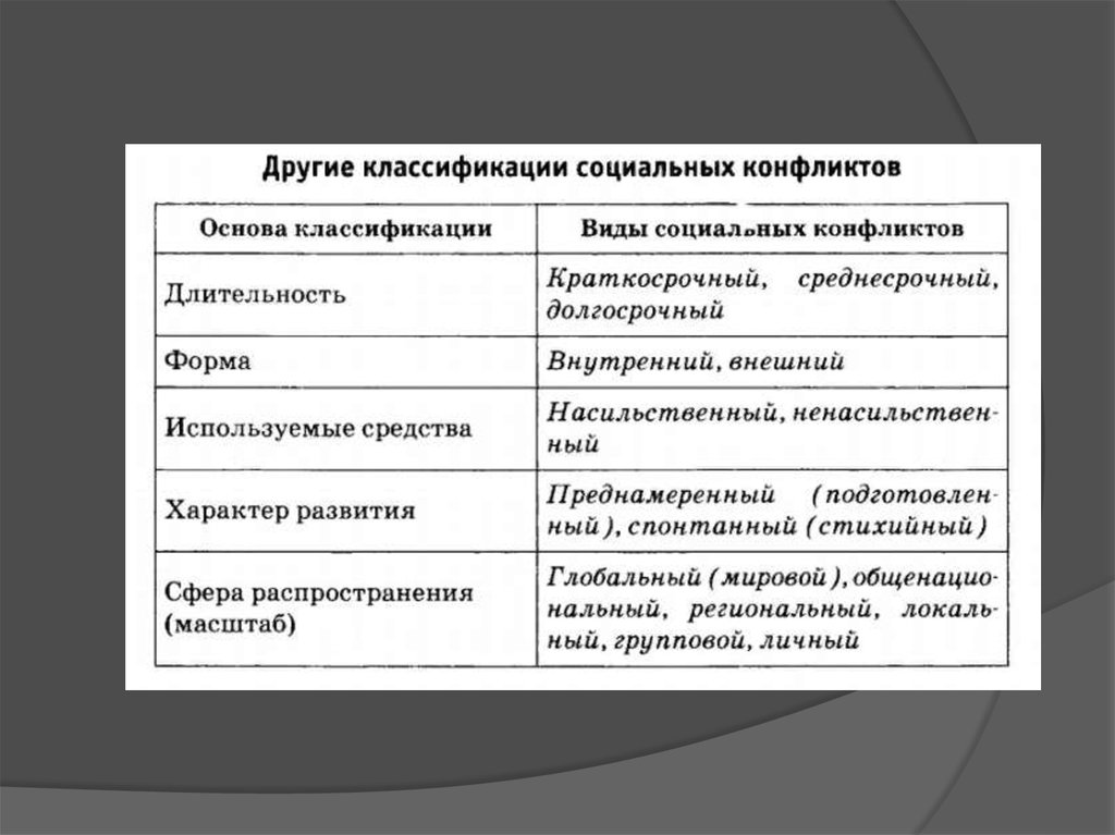 Соц конфликт план егэ