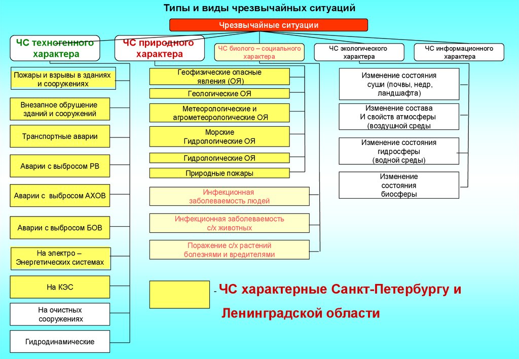 Виды чрезвычайных ситуаций. Виды ЧС схема. ЧС природного и биолого-социального характера. 2. Виды и классификация ЧС. Классификация ЧС кластер.