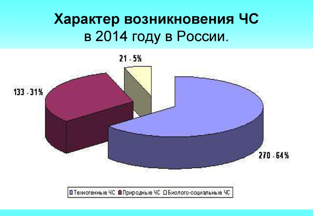 Характер возникновения ЧС в 2014 году в России.
