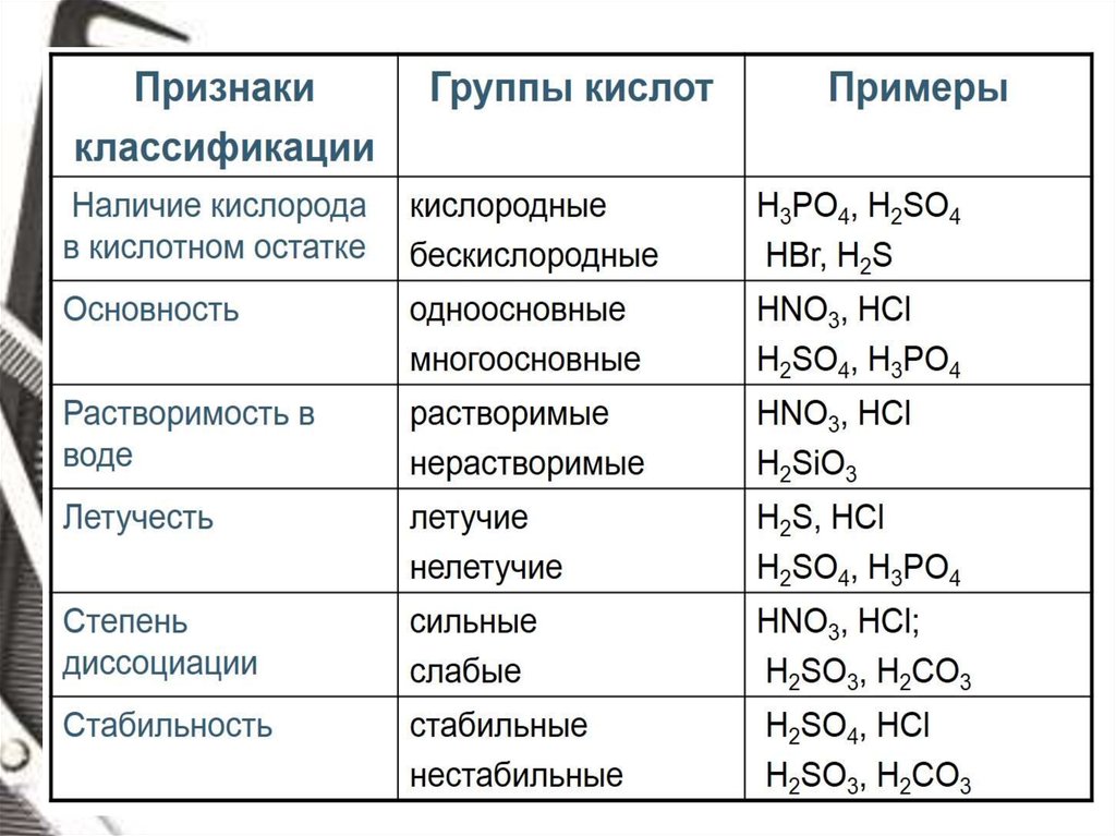 Химия 8 класс кислоты реакции