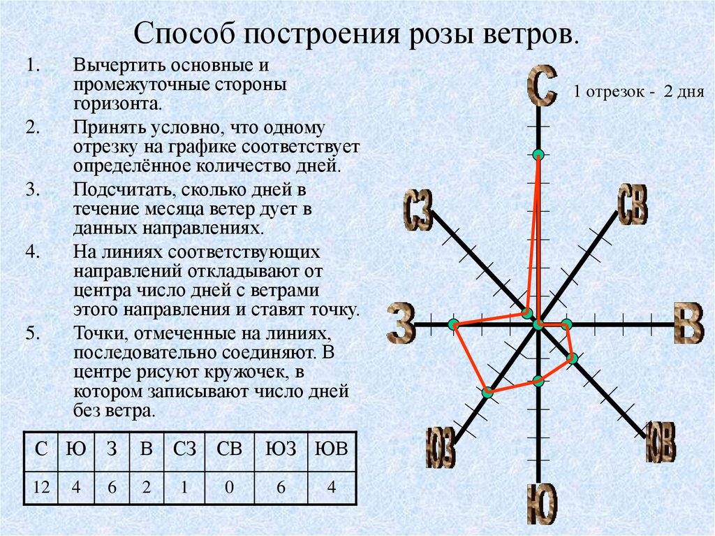 Вектор розы ветров презентация