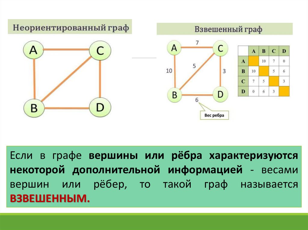 Вершины неориентированного графа. Взвешенный неориентированный Граф. Ориентированный Граф взвешенный Граф. Граф, ориентированный Граф, неориентированный Граф, взвешенный Граф.. Вершины в графе.