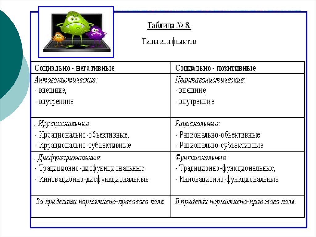 Типология конфликтов презентация