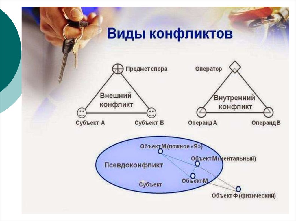 Типология конфликтов презентация