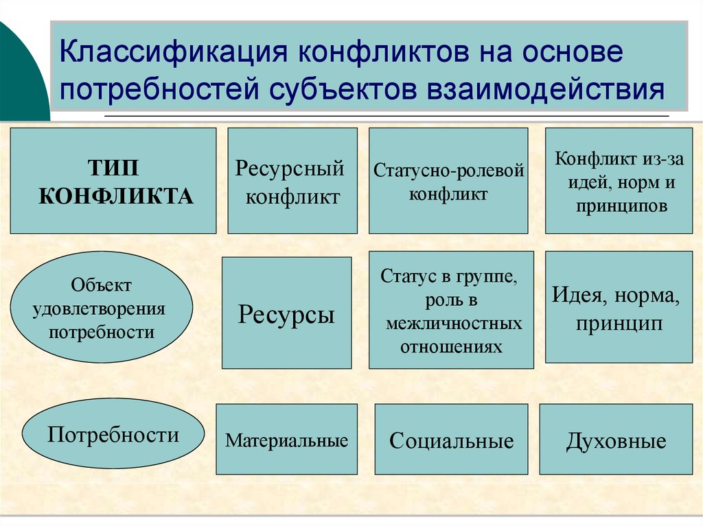 Классификация социальных конфликтов презентация