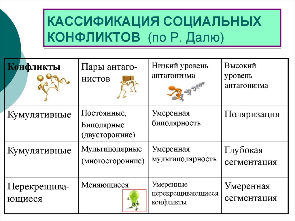 Типология конфликтов презентация