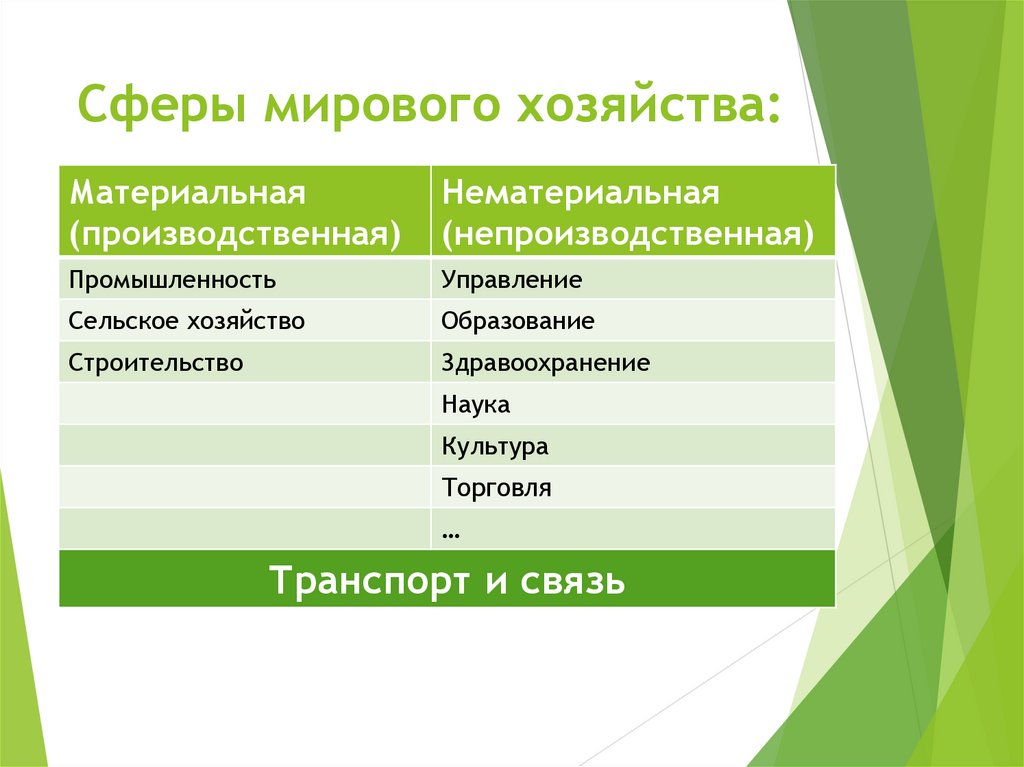 Что такое мировое хозяйство. Сферы мирового хозяйства схема. Первичная сфера мирового хозяйства. Сферы мировой экономики. Отрасли сфер мирового хозяйства.