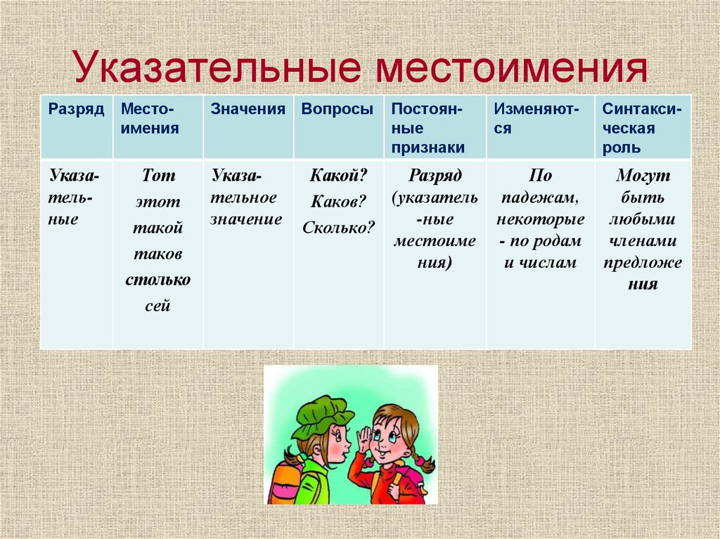 Личное место. Указательные местоимения. Укаказтельные местоимения. Укозат ельные местоимения. Указа ельные местоимения.