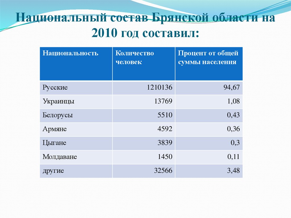 Национальный состав областей