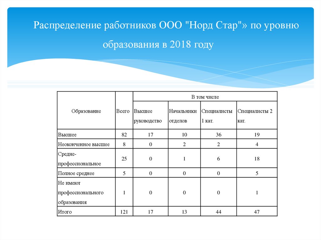 Уровень образования кадров. Распределение работников. Распределение персонала по образованию. Распределение работников по уровню образования. Распределение работников по направлениям.