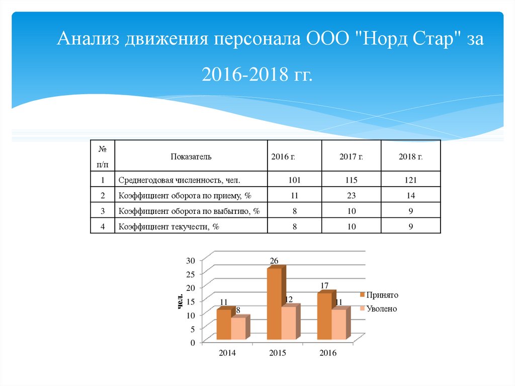 Анализ работников