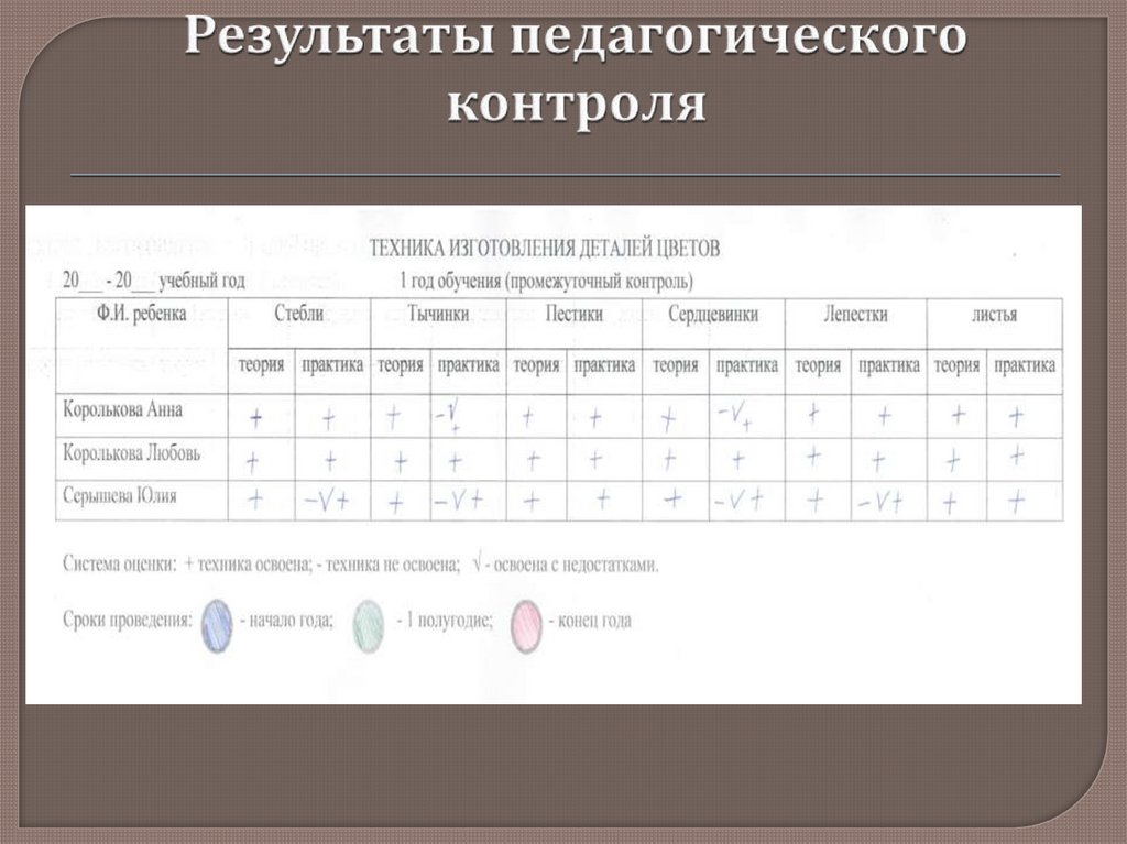 Промежуточный контроль 1. Анализ результатов педагогического контроля. Результат промежуточного контроля. Лист педагогического контроля. Контроль по промежуточному результату.