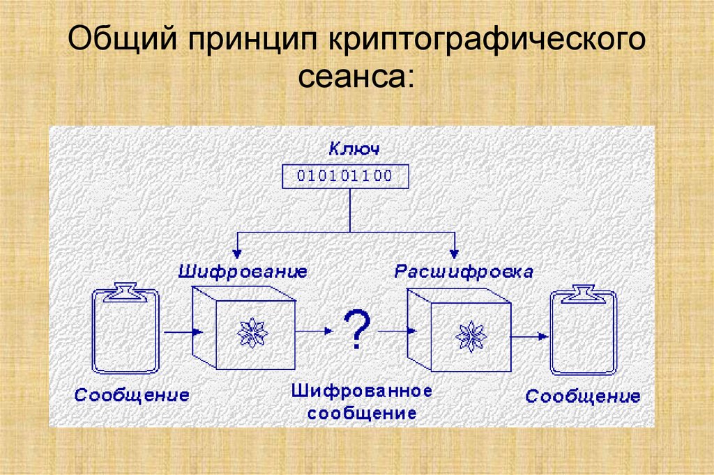 Простые числа в криптографии презентация