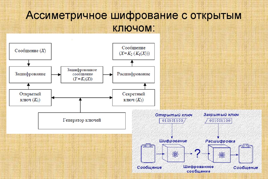 Создайте схему шифрования с закрытым ключом