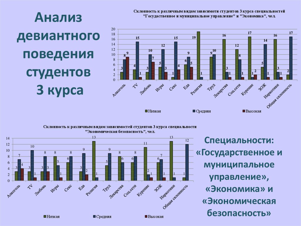 Современное поведение молодежи тест обж. Показатели зависимого поведения. Сравнительный анализ юношей и девушек. Статистика девиантного поведения у студентов. Зависимое поведение статистика.