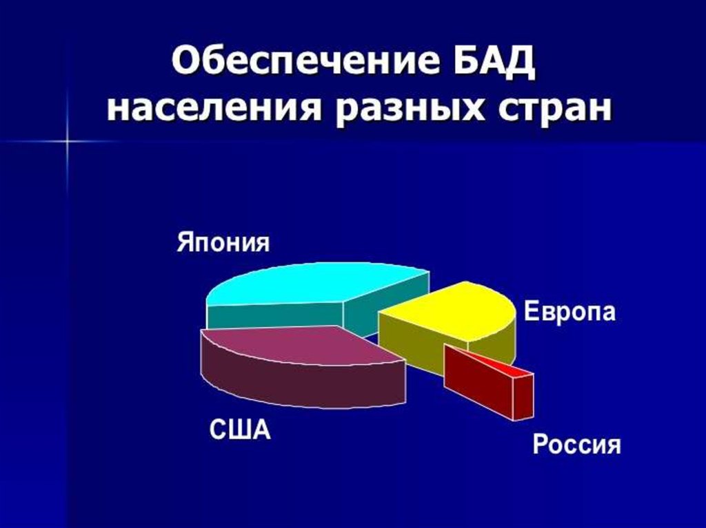 Биологические активные добавки проект