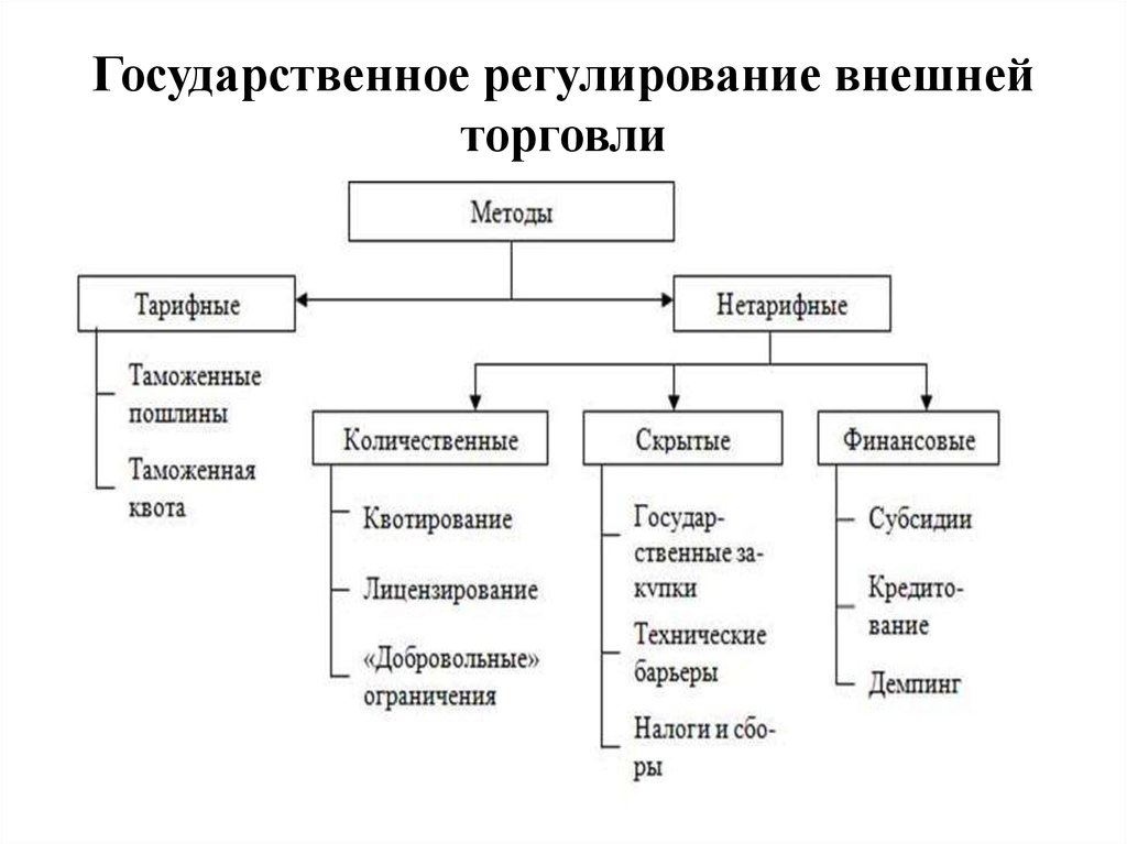 Внешняя торговля схема