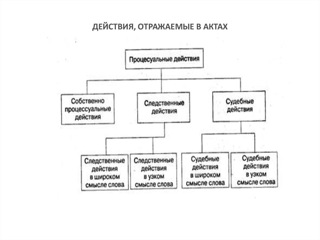 Категории процессуальных действий. Процессуальные действия. Виды процессуальных действий. Следственные и процессуальные действия. Следственные действия и процессуальные действия.