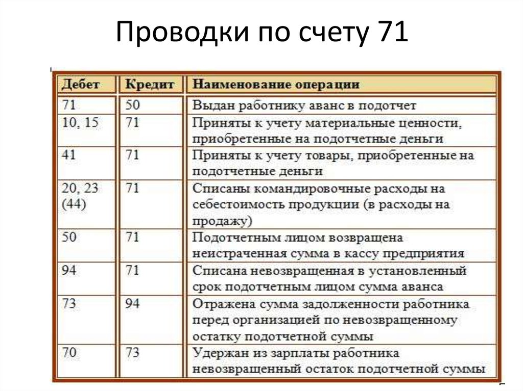 Сумму на расчетный счет. Выданы деньги из кассы в подотчет проводка. Проводка выдача денежных средств подотчет бухгалтерская проводка. Проводки 71 счета бухгалтерского учета. Выданы подотчетные суммы проводка.