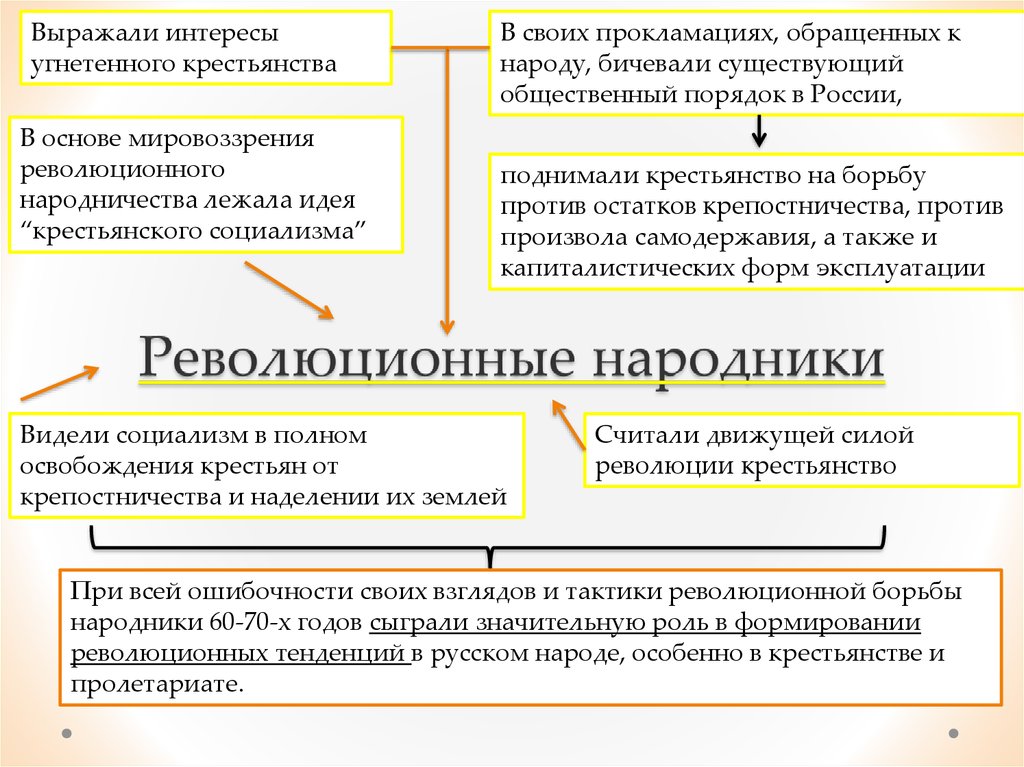 Составьте развернутый план сообщения о революционных народников почему на ваш взгляд пропаганда