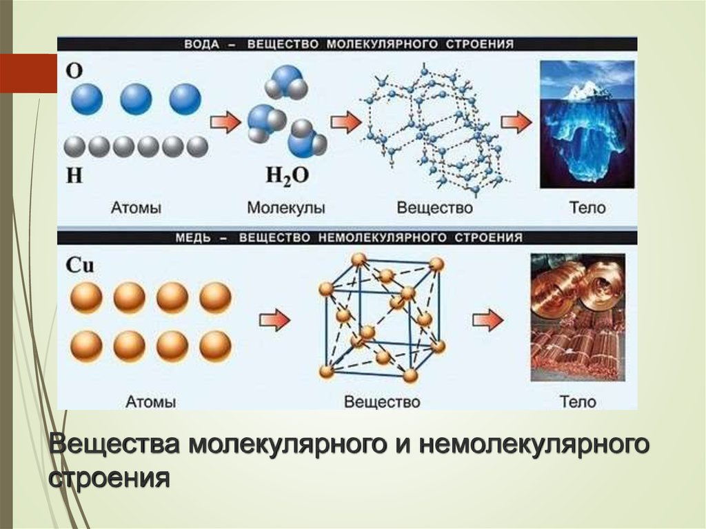 Средний молекулярные вещества. Вещества молекулярного и немолекулярного строения. Схема вещества молекулярного и немолекулярного строения. Строение вещества молекулярное немолекулярное атомное. Молекулярное строение и немолекулярное строение.