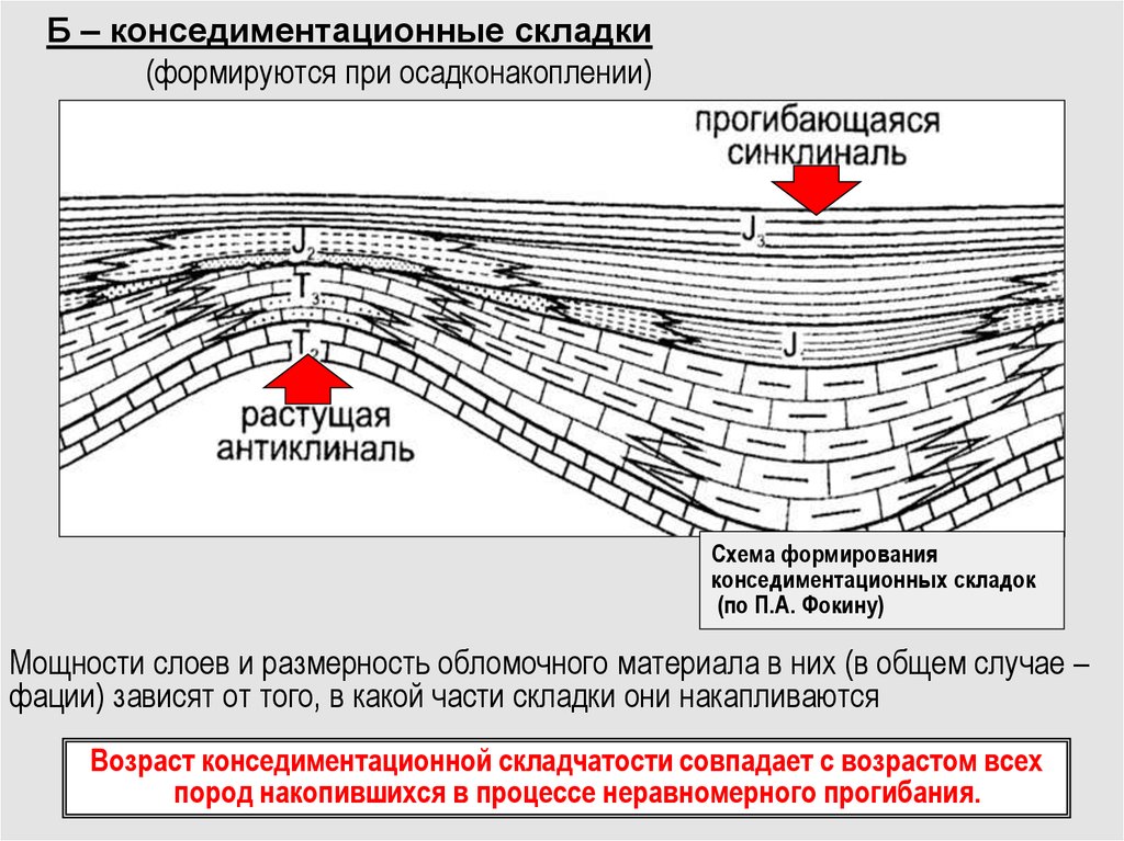 Виды залегания пород