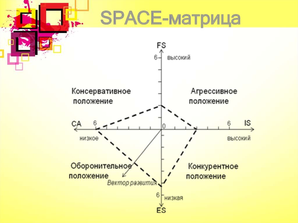 Space график. Матрица Space. Матрица Space анализа. Space методология. Space анализ пример.