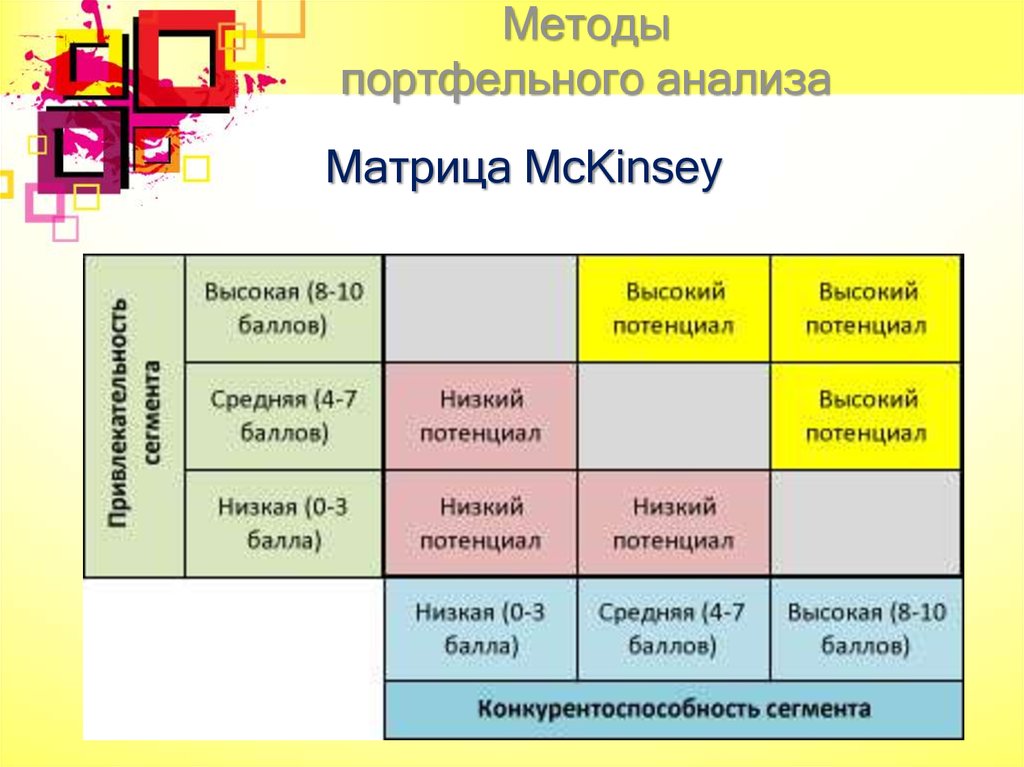 Матрица маккинси. Матрица портфельного анализа MCKINSEY. Методика портфельного анализа. Методы анализа портфеля. Портфельный анализ организации.