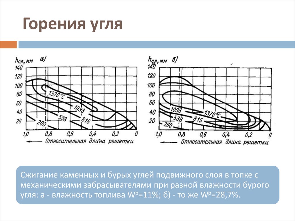 Полного сгорания угля