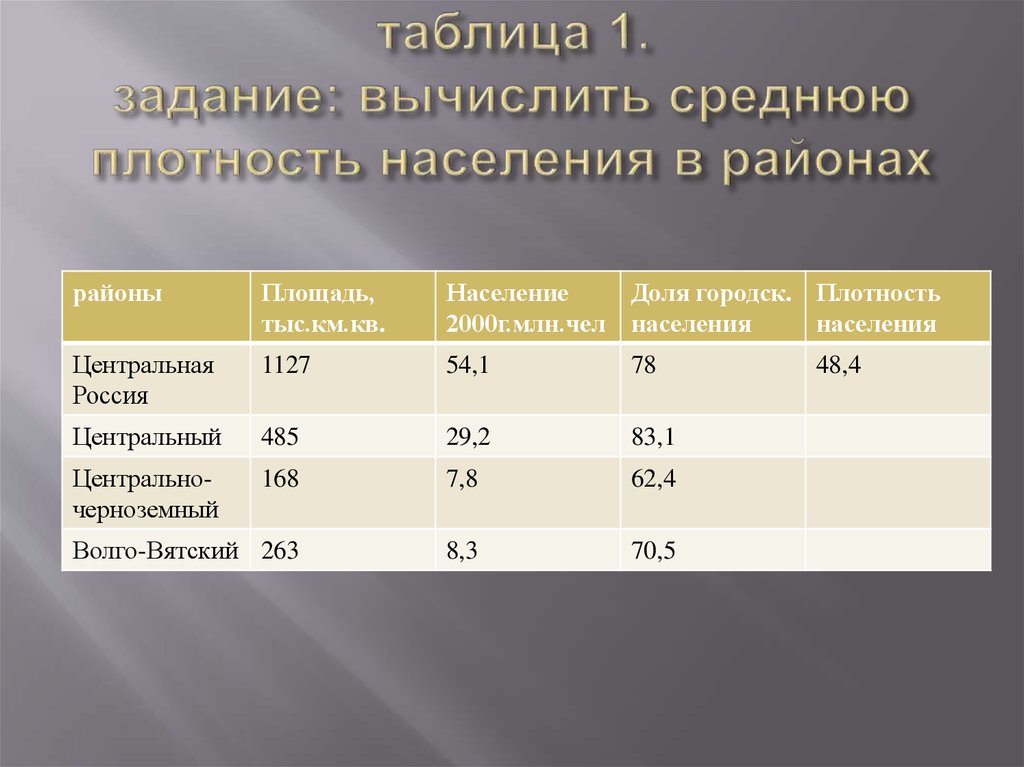 Сравните со средней плотностью населения в россии. Ср плотность населения центр экономич района. Плотность населения таблица. Показатели плотности населения. Плотность населения задания.