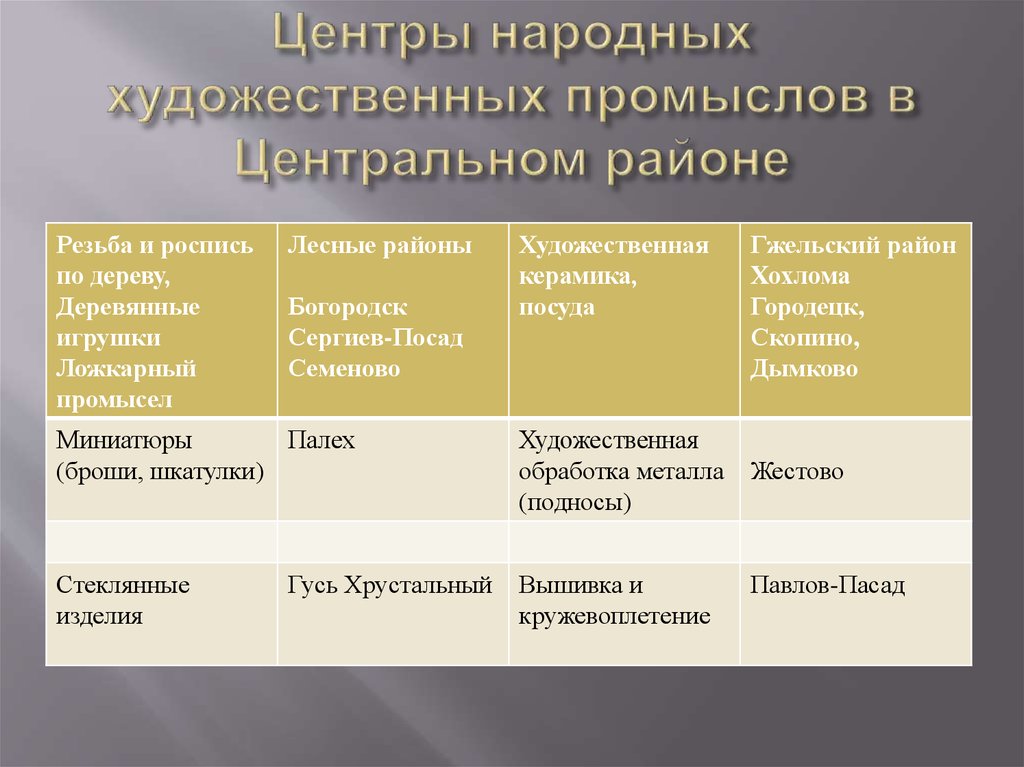 Народные промыслы таблица. Центры народных художественных промыслов центральной России. Центры народных художественных промыслов центральной России таблица. Табл центры народных художественных промыслов центральной России. Центры народных промыслов центрального района.