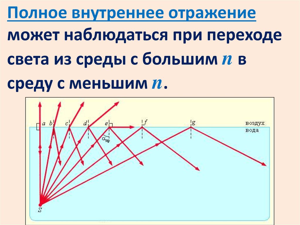 Полное внутреннее отражение света рисунок