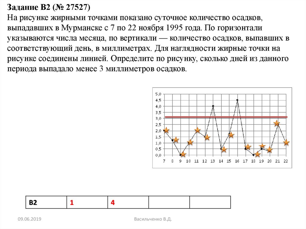 На рисунке жирными точками показано суточное количество. Задание 2 ЕГЭ значки.