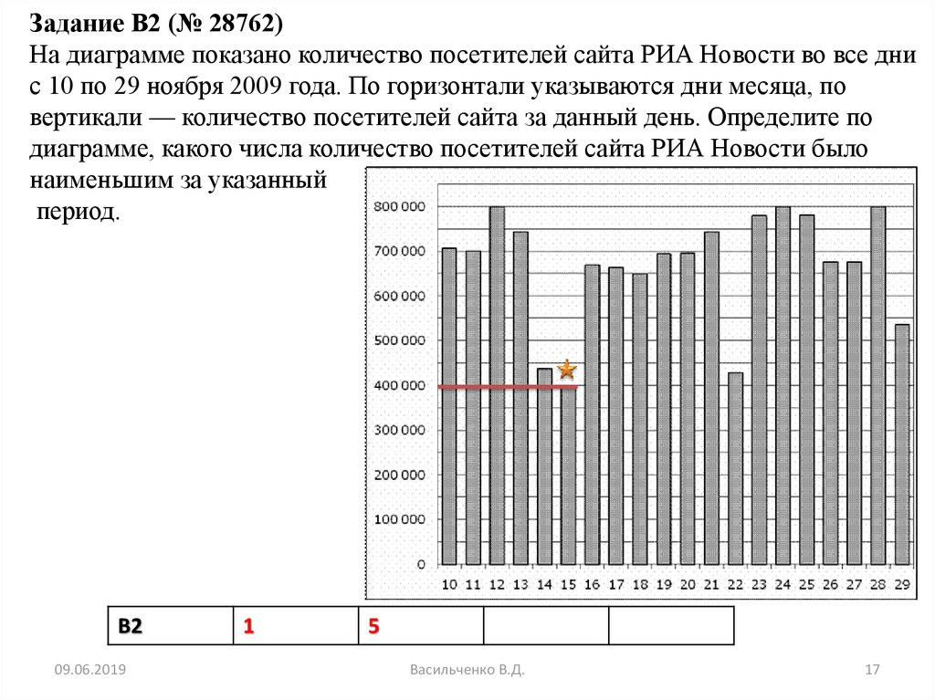 Определите по диаграмме какого числа количество посетителей сайта риа новости было наименьшим