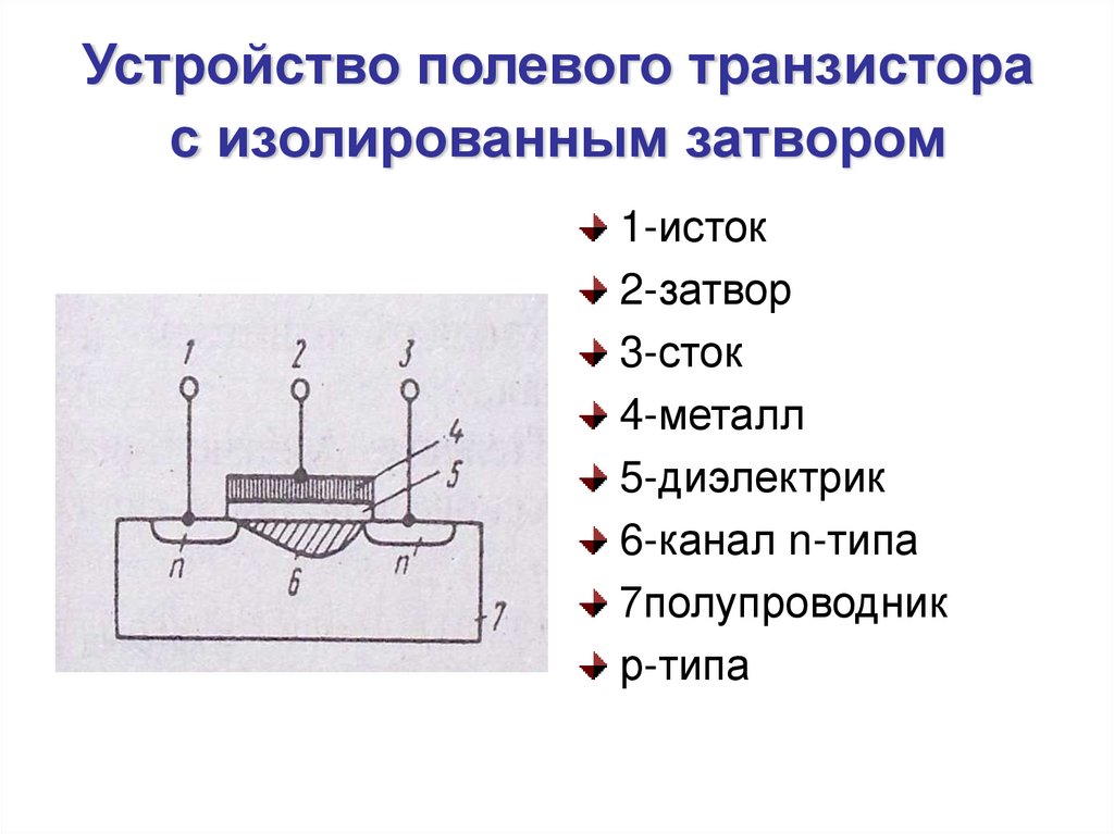 Полевой транзистор устройство. Устройство МОП-транзистора с изолированным затвором. Полевой транзистор с изолированным затвором и каналом n типа. Полевой транзистор с изолированным затвором общий электрод схема. Полевой транзистор с изолированием затвор.