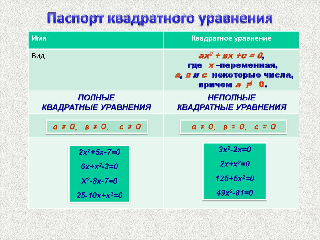 Напишите названия уравнения. Виды квадратных уравнений. Какие виды квадратных уравнений бывают. Виды квадратных уравнений 8 класс. Какие виды квадратных уравнений вы знаете.