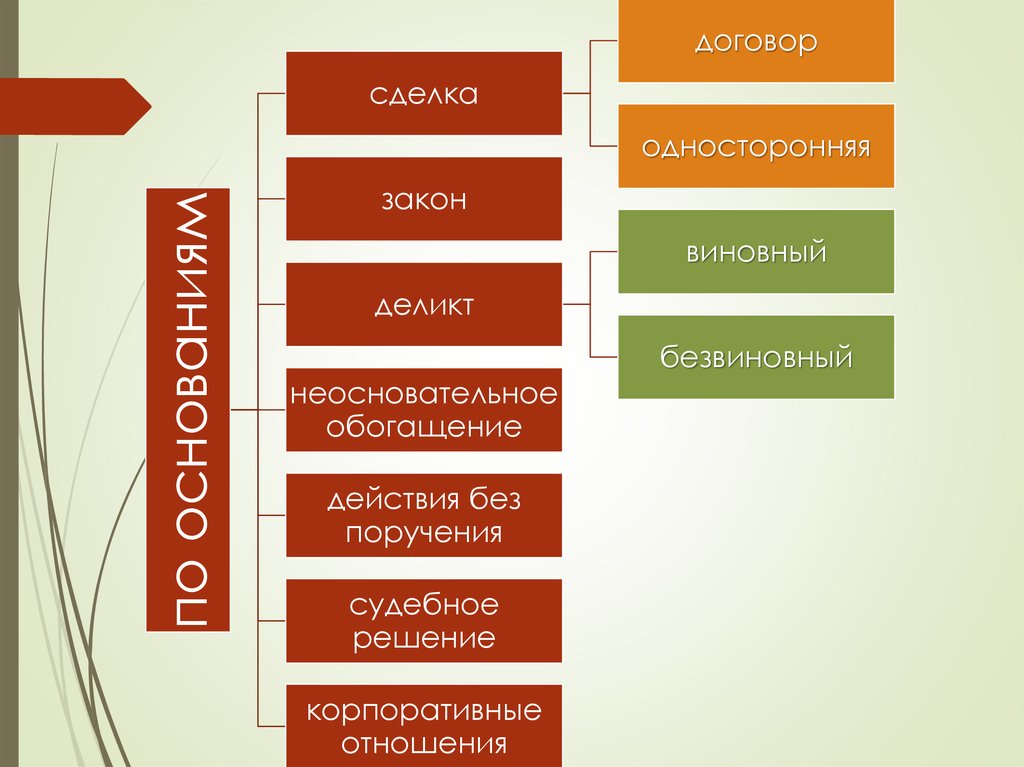 Российское право в сравнении. Система российского законодательства схема. Обязательственные и распорядительные сделки.