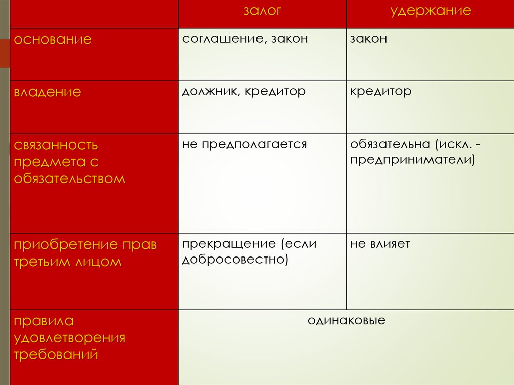 Удержание вещи. Сравнительная таблица залог и удержание. Сравнительная характеристика залога и удержания. Залог и удержание сходство. Залог и удержание вещи сравнение.