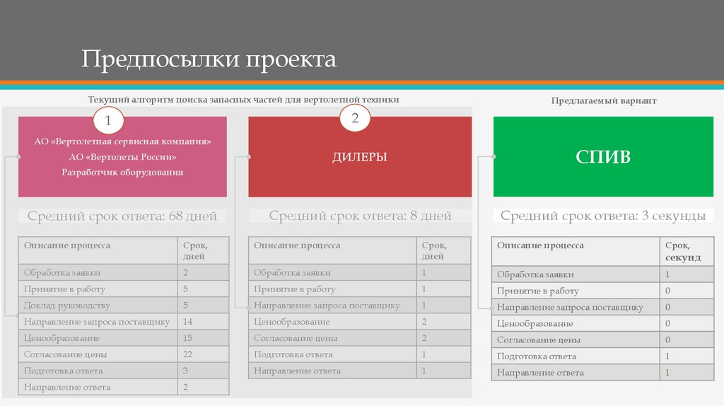 Предпосылки проекта пример