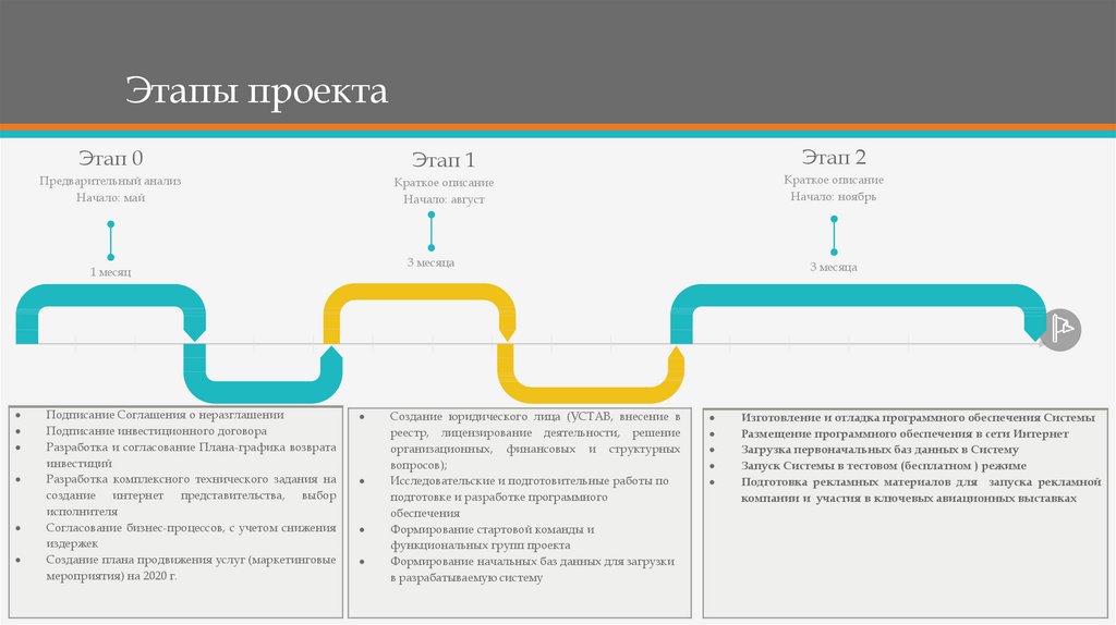 Этапы проекта