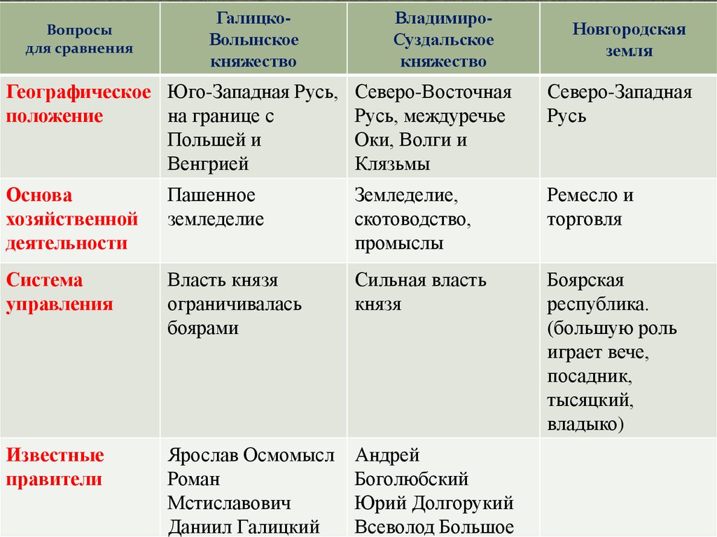 Сравнить параграфы. Таблица Новгородская земля Галицко Волынское княжество Владимиро. Таблица Владимиро Суздальское княжество Новгород. Положение Владимиро Суздальского княжества. Географическое положение Владимиро-Суздальского княжества таблица.