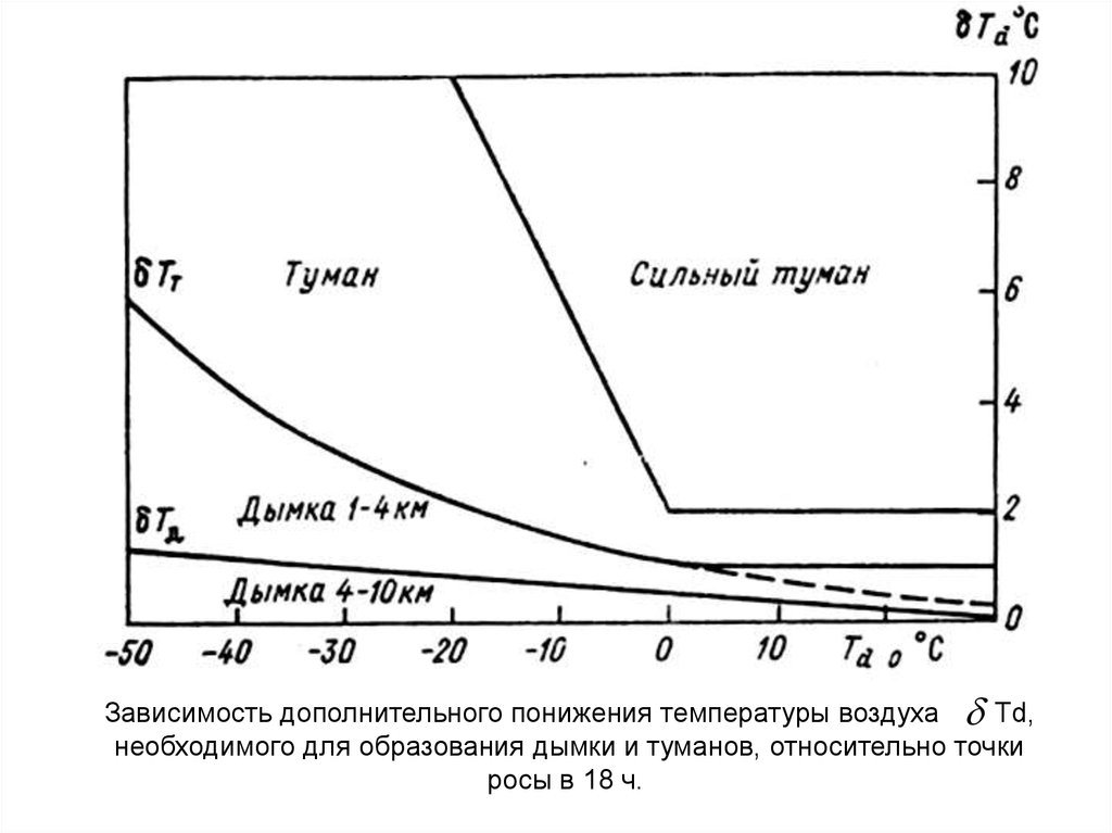 Роса при понижении температуры. Радиационный туман. Условия образования дымки.