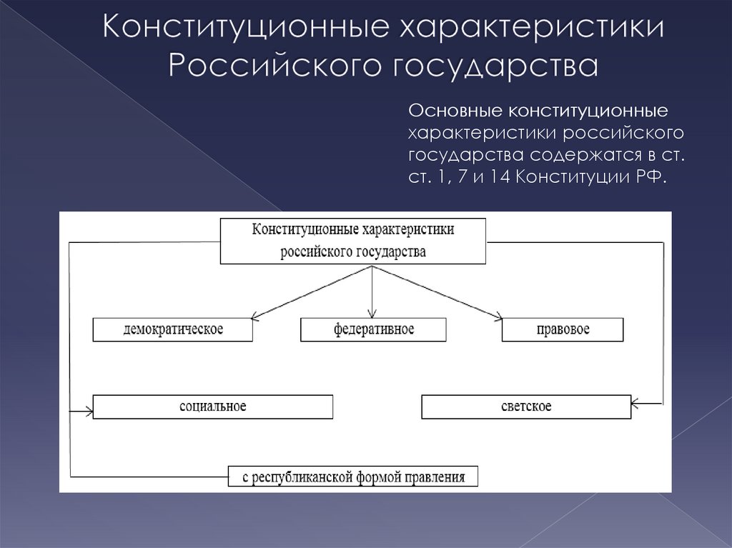 Конституционные характеристики Российского государства