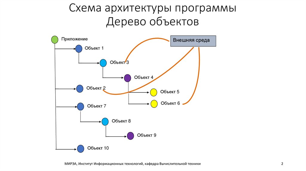 Какие архитектуры бывают в программировании