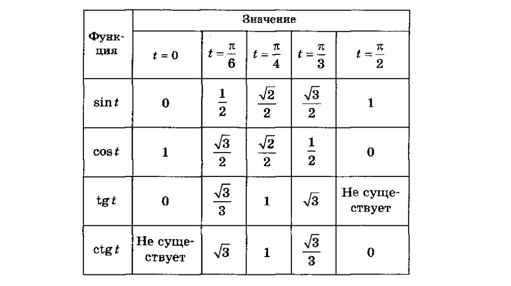 Тангенсы радианы