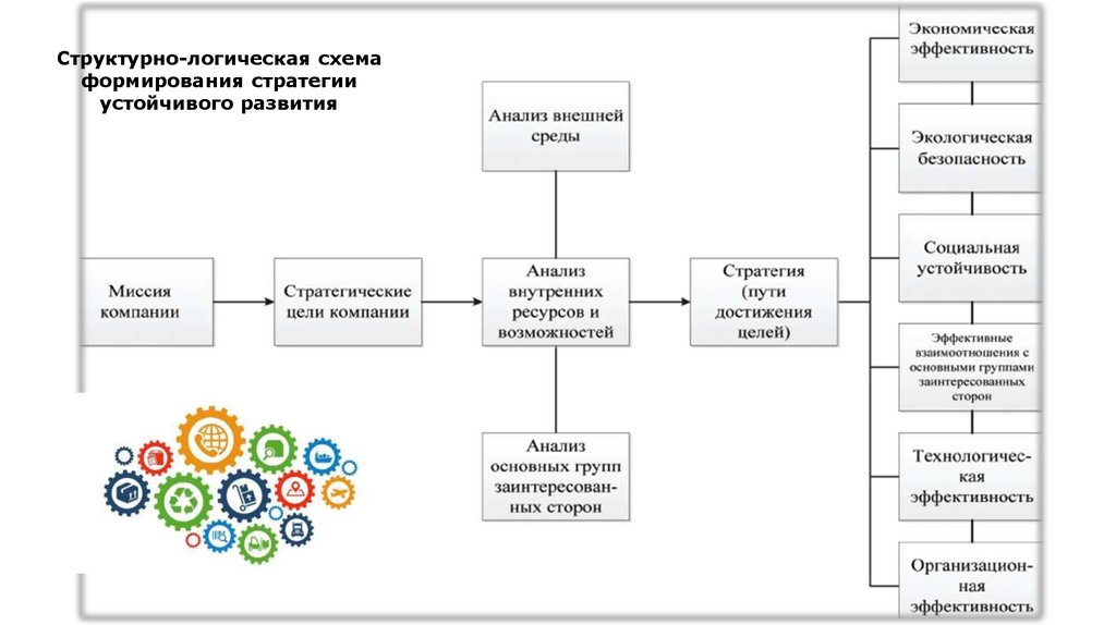 Логическо структурная схема