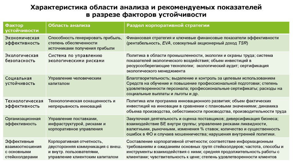 Область параметров. Показатели в отчете об устойчивом развитии. Характеристика области. Экологические риски и корпоративная прибыль. Экономическая устойчивость: факторы, характеристики, показатели.