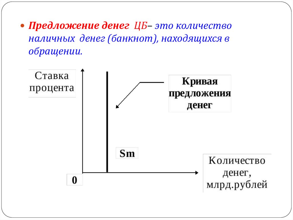 Модели предложения денег. Предложение денег график. Кривая предложения денег. Кривая предложения денег вертикальная. Предложение денег центральным банком.