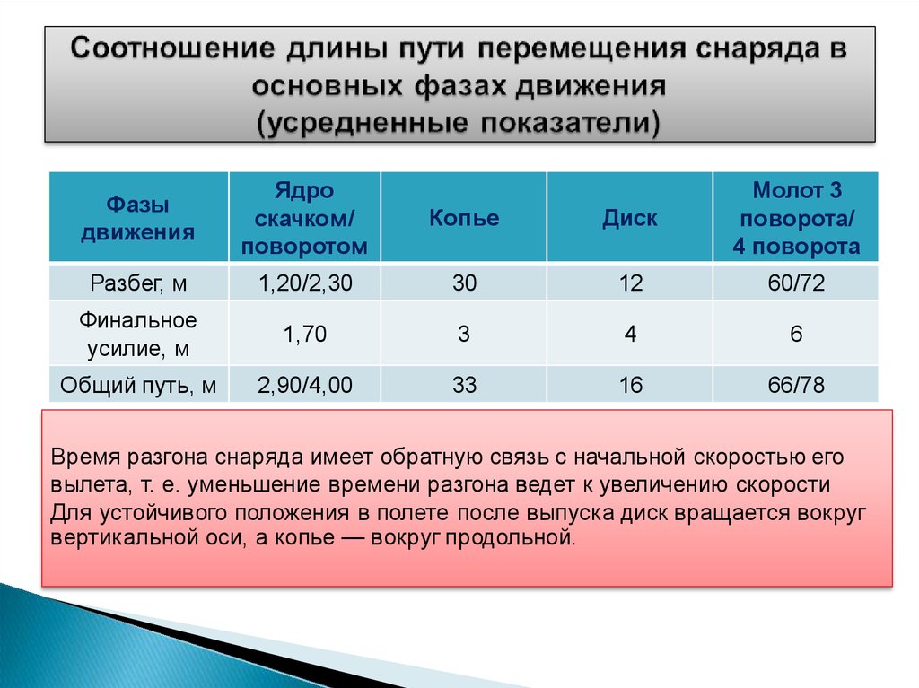 Коэффициент длины. Соотношение длин. Длина пути снаряда. Усредненный процент. Коэффициент протяженности.