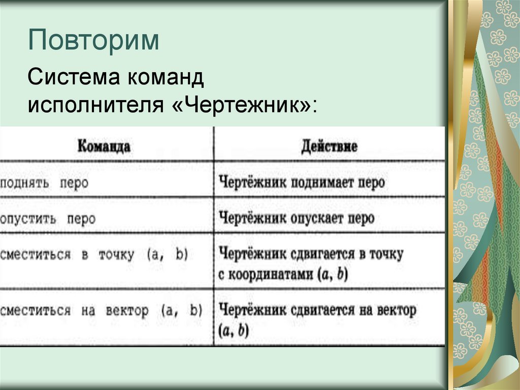 Калькулятор команд исполнителя